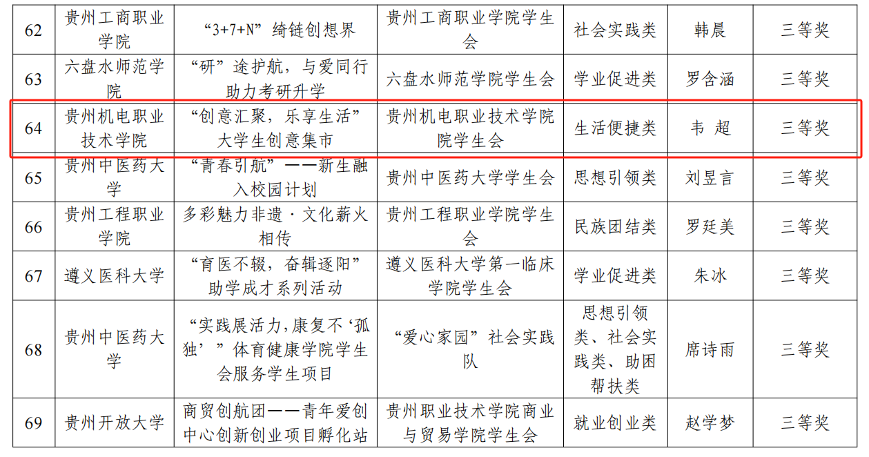 喜報(bào)丨學(xué)院在2024年貴州省高校學(xué)生會(huì)（研究生會(huì))服務(wù)學(xué)生項(xiàng)目大賽中喜獲佳績(jī)